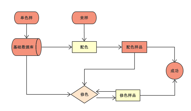 Color matching process